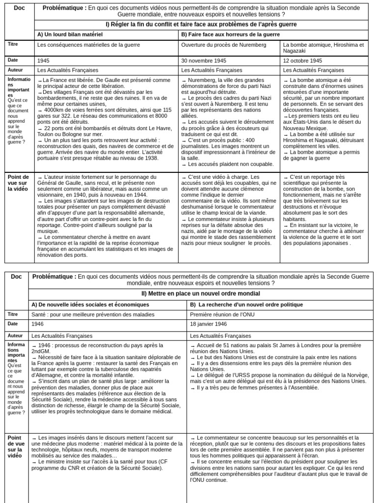 Hist Tle Th2 Monde 1945 Annexe 2b Proposition Correction Tableau | PDF