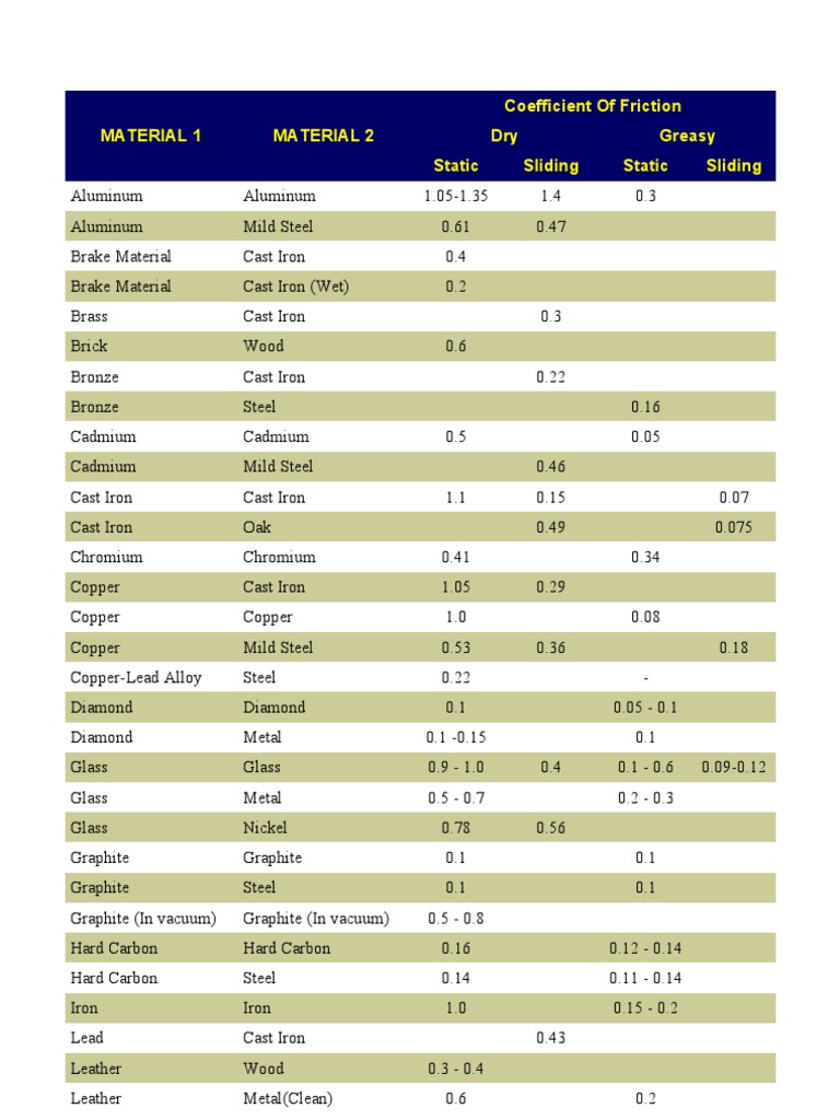 Coefficient of Friction by Material | PDF | Technology & Engineering