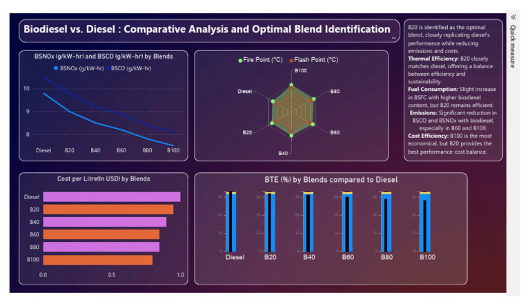 Biodiesel Blend Comparision | PDF