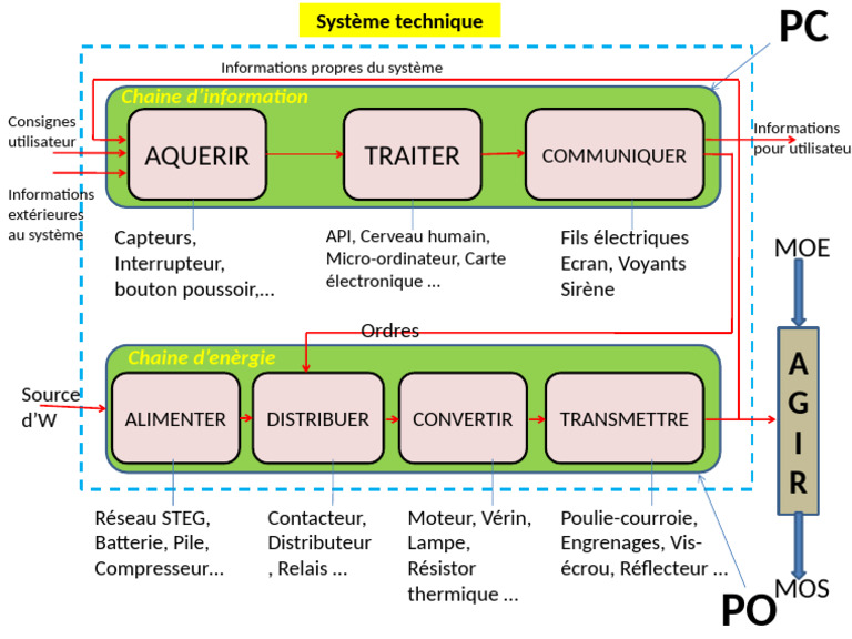 Analyse Fonctionnelle Interne | PDF