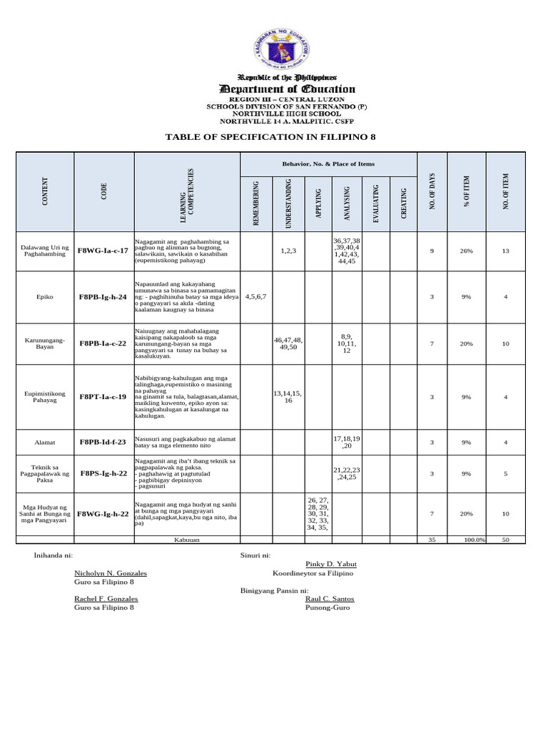 Unang Markahan Tos 23 24 | PDF
