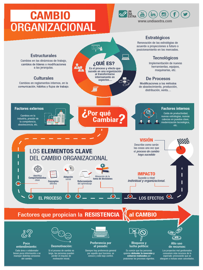Infografia Completa Del Cambio Organizacional AR | PDF