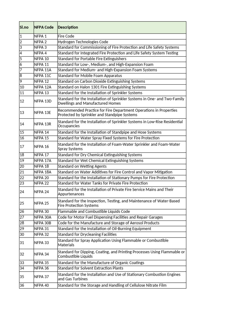 NFPA Codes and Standards Overview | PDF | Firefighter | Firefighting