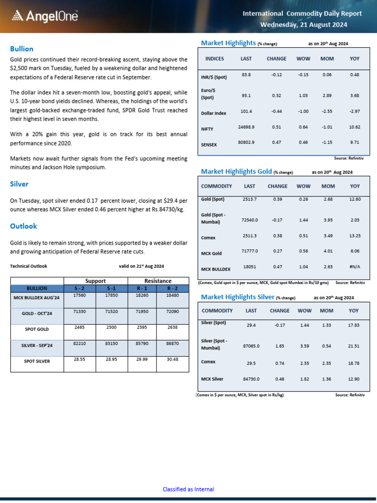 Daily Metals and Energy Report Aug 21 2024 Commodity Report Angel One ...
