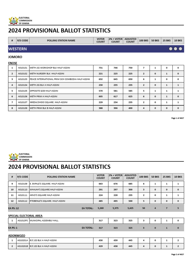 Ghana 2024 Provisional Ballot Stats | PDF | Elections | Parliamentary ...