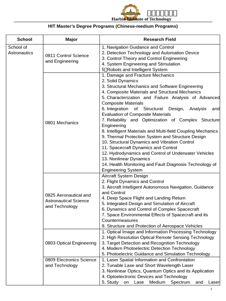 HIT Master's Degree Programs (Chinese-Medium Programs) School Major ...