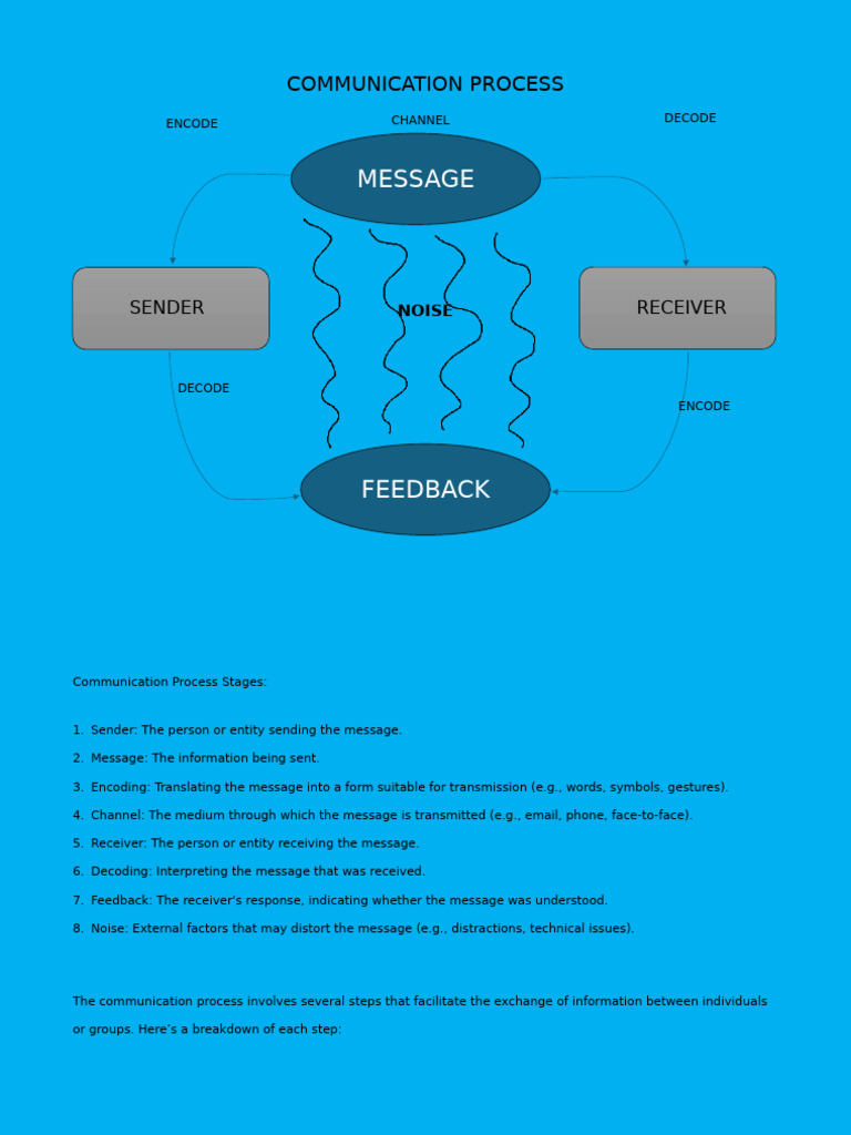 Communication Process | PDF
