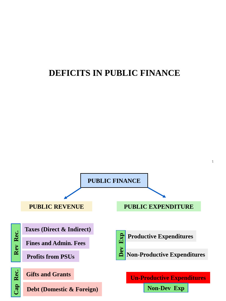 Public Deficit Finance | PDF