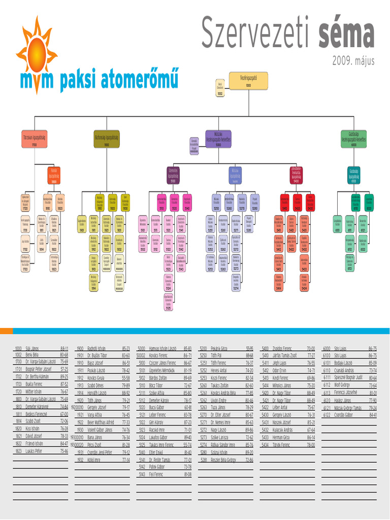 A Paksi Atomerőmű Szervezeti Sémája | PDF