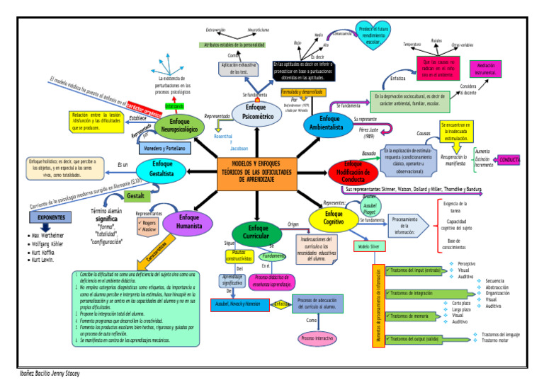 Organizador Visual | PDF