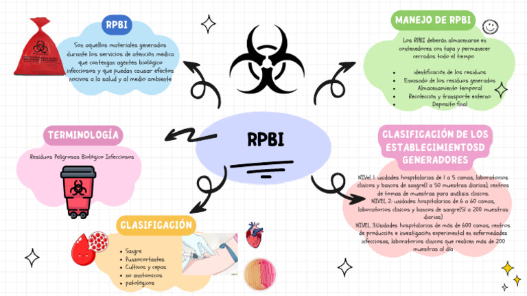 Gestion des RPBI en établissements médicaux | PDF