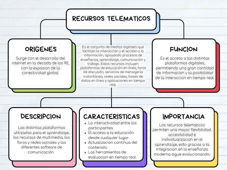 Recursos Telematicos Ever Duarte | PDF