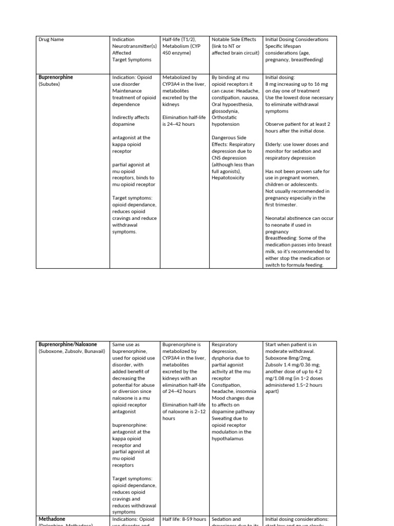 Addiction Medication Table PDF
