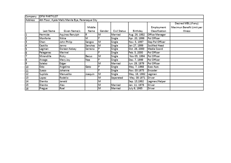 List of Employees For HMO | PDF