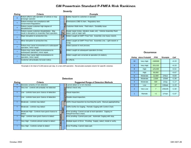 GM 1927-28 Powertrain PFMEA Risk Rankings October 2002 | PDF