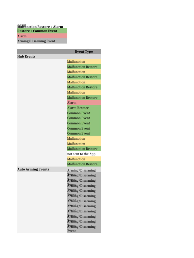 SIA Codes | PDF