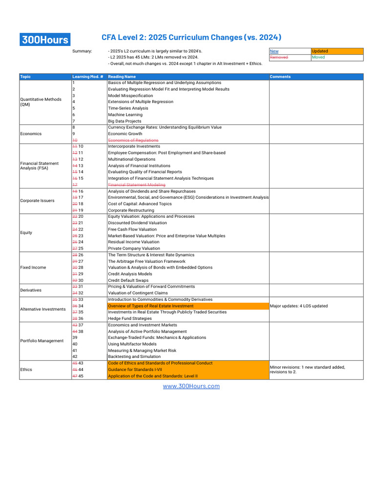 300hours - CFA Level 2 Curriculum Changes 2025 Summary | PDF