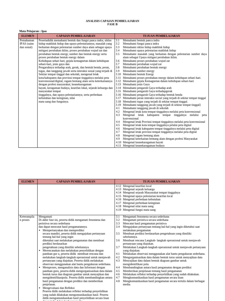 Analisis Tp Ipas Kelas 3 Pdf