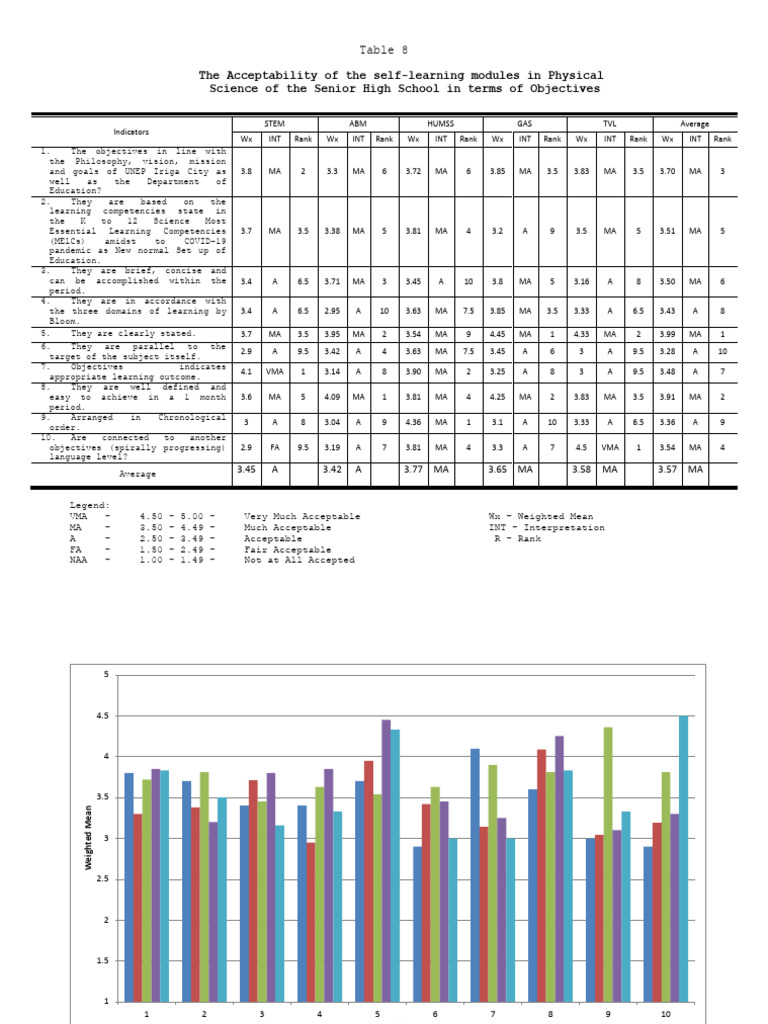 10.1 Tables and Charts Final | PDF