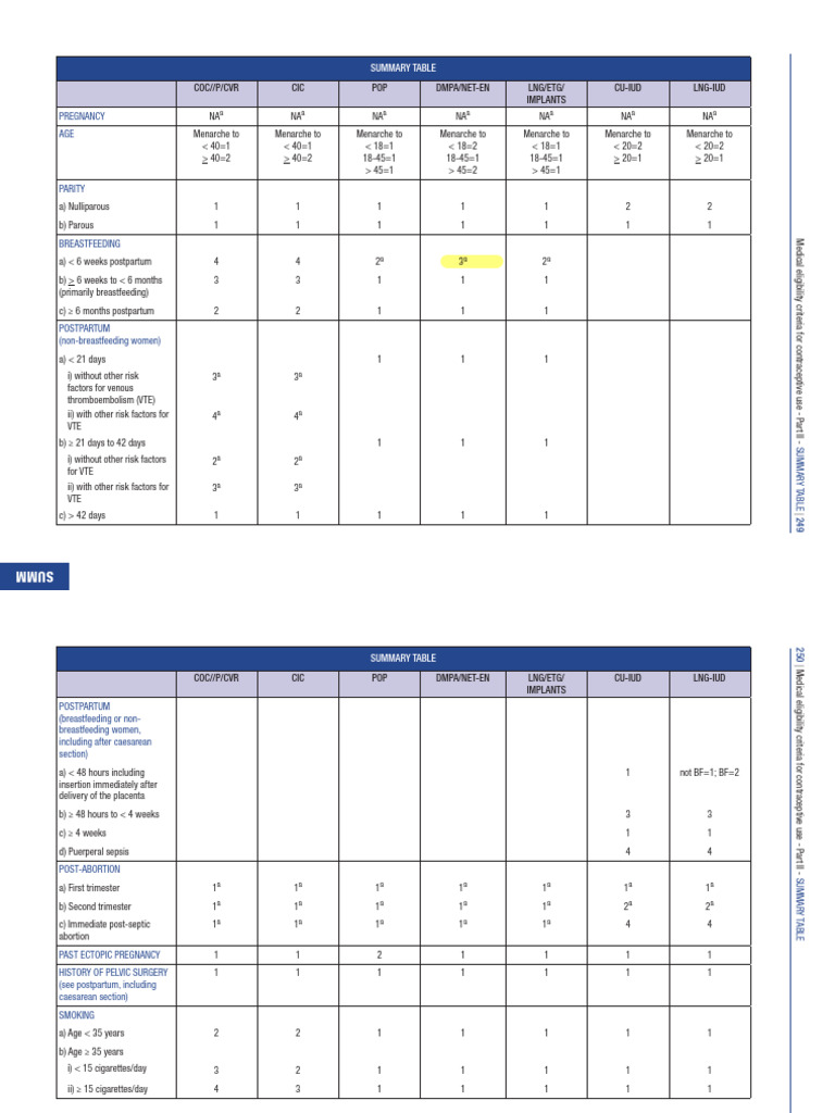 Contraceptives Table (WHO) | PDF