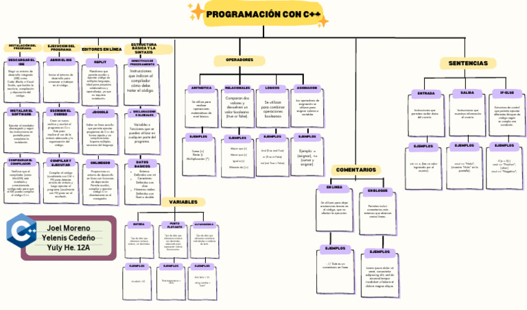 Programación C++ | PDF