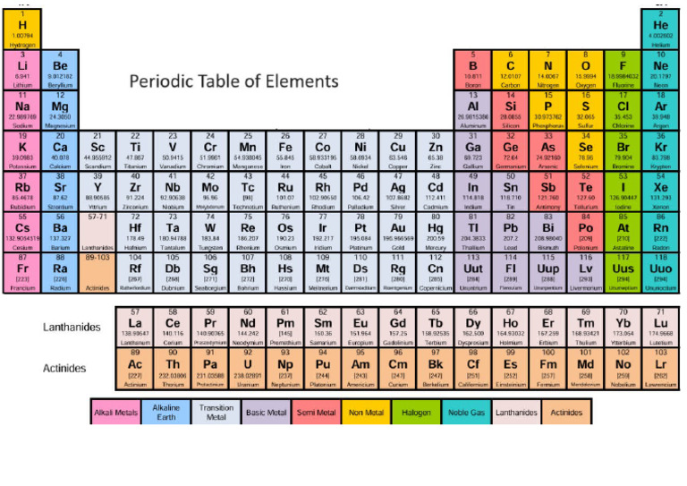 Aesthetic Periodic Table | PDF