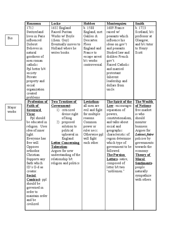 Rousseau Locke Smith Montesque PDF Jean Jacques Rousseau Natural