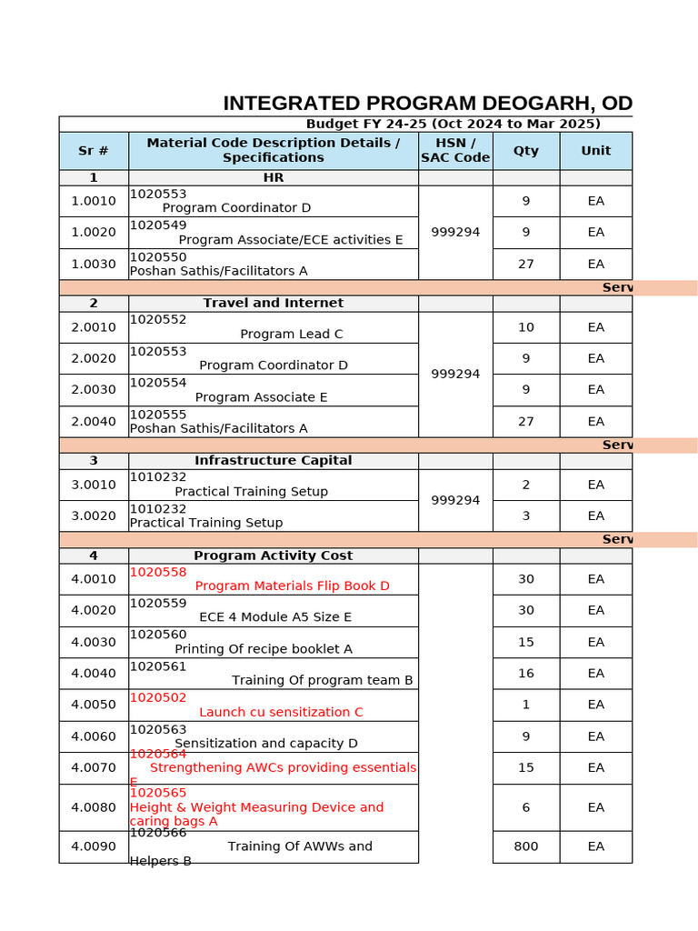 PO - Deogarh Project Budget FY 24-25 With ERP CODES | PDF