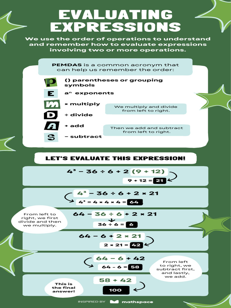 Evaluating Expressions Infographic | PDF