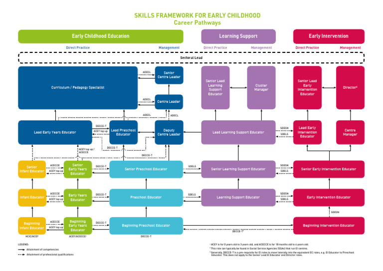 EC Skills Framework Career Map V7 | PDF