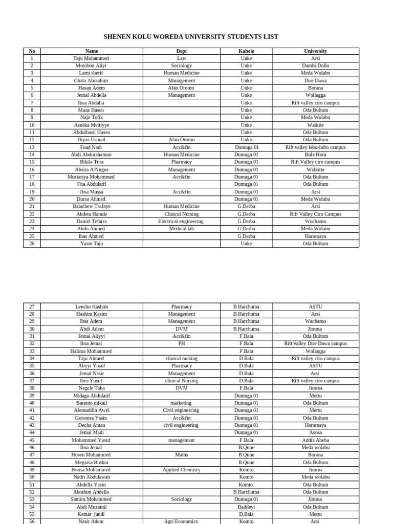 Students List 1234 | PDF