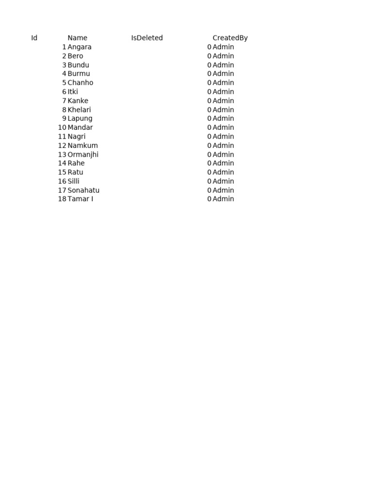 Ranchi Block List Overview | PDF
