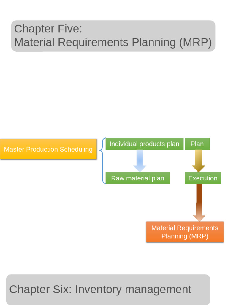 Mrp Inventory Management Production Scheduling Pdf