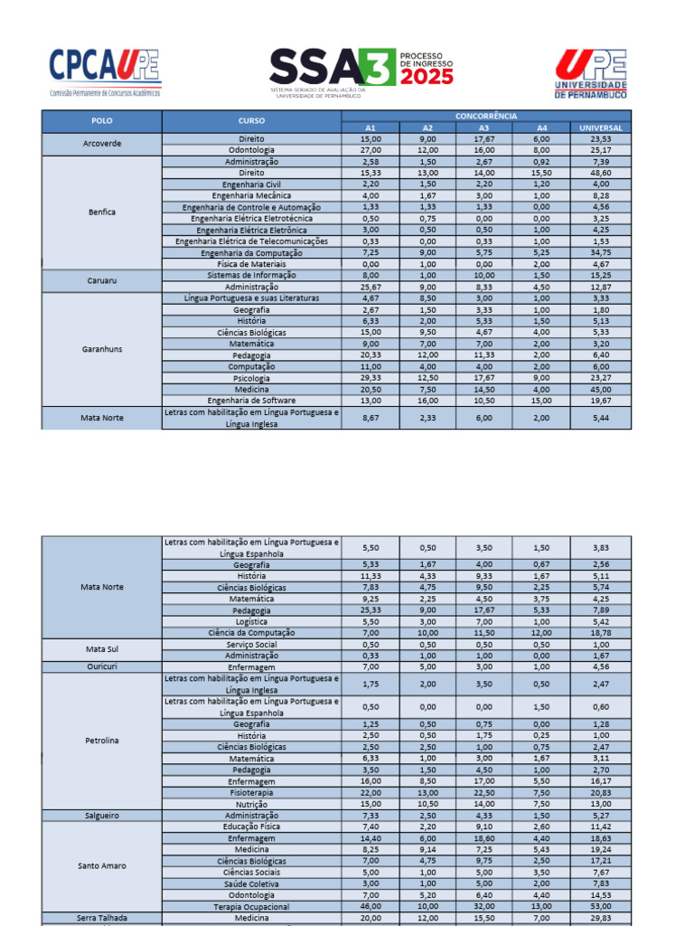 Concorrencia SSA3 2025 | PDF