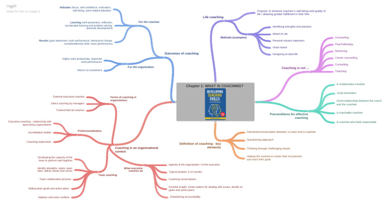 Chapter 1 WHAT IS COACHING Mindmap | PDF