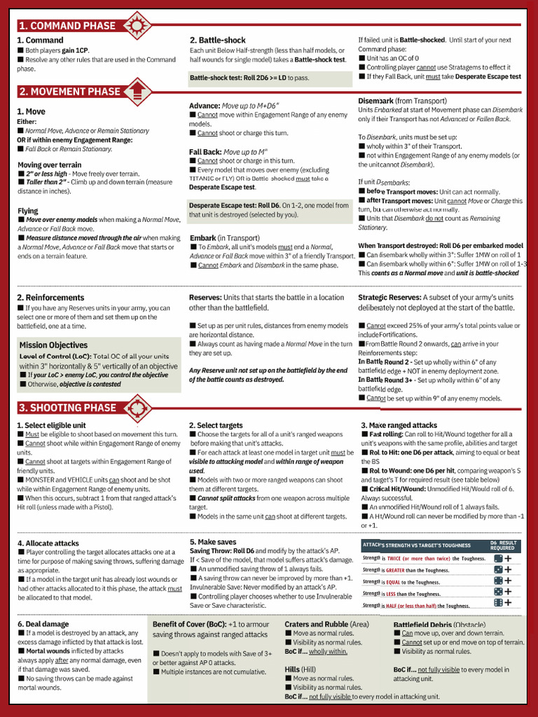 10th Ed Rules Ref + Tactical Notes v2.4 - PRINT FRIEDNLY (Optimised) | PDF