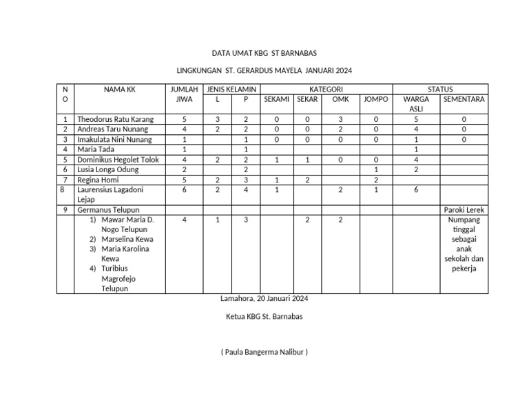 Data Umat KBG ST Barnabas | PDF