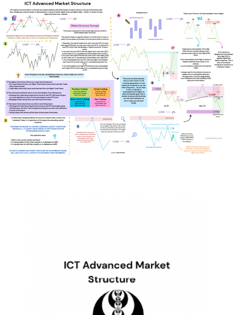 ICT Advanced Market Structure | PDF