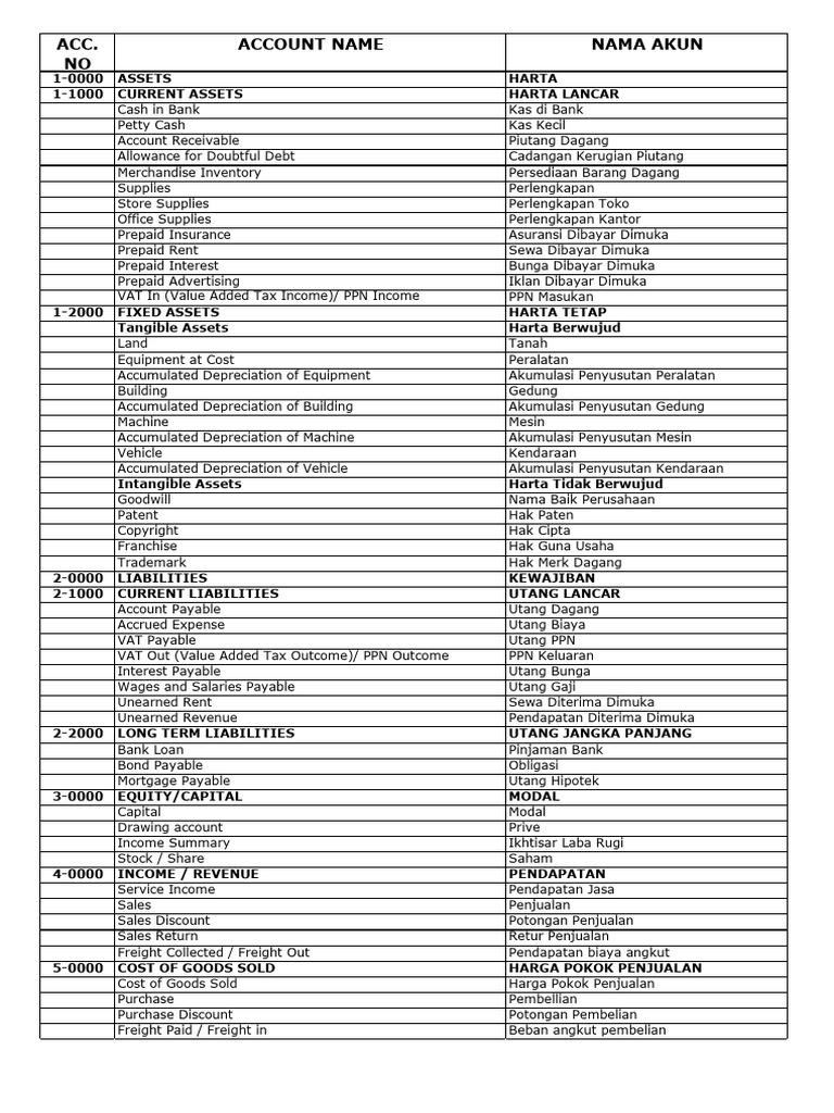 1 1 daftar akun account list pdf expense financial accounting