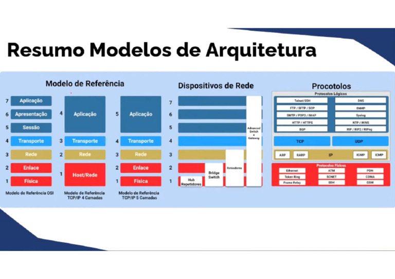Modelos de arquitetura | PDF