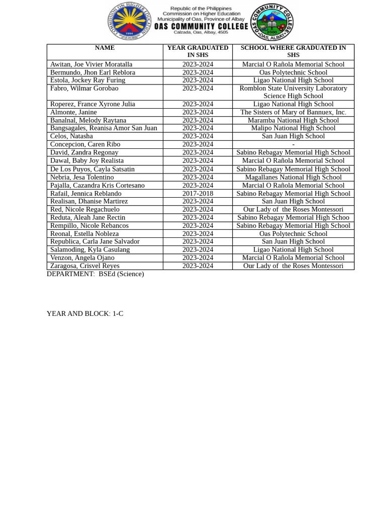 2023-2024 SHS Graduates List | PDF | Wellness