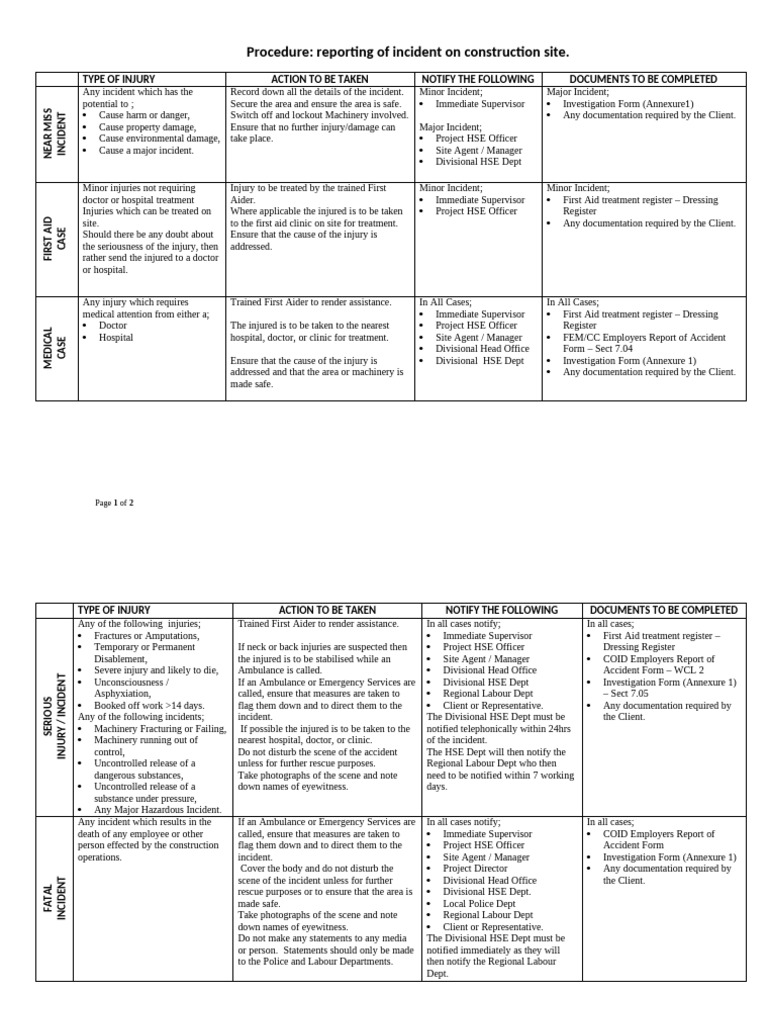 Construction Site Incident Reporting Guide | PDF | First Aid | Safety