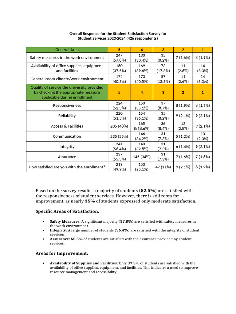Overall Responce For The Student Satisfaction Survey For Student ...