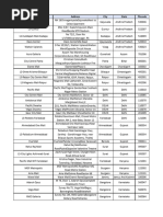 Store Locations Across India | PDF