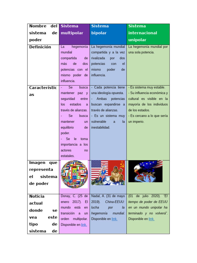 Sistemas de Poder: Unipolar, Bipolar y Multipolar | PDF | Hegemonía ...