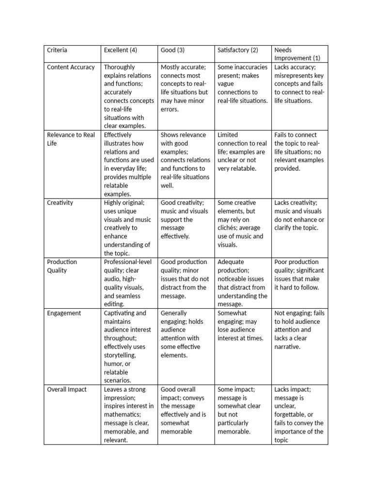 Evaluation Criteria for Math Presentations | PDF | Cognition | Human ...