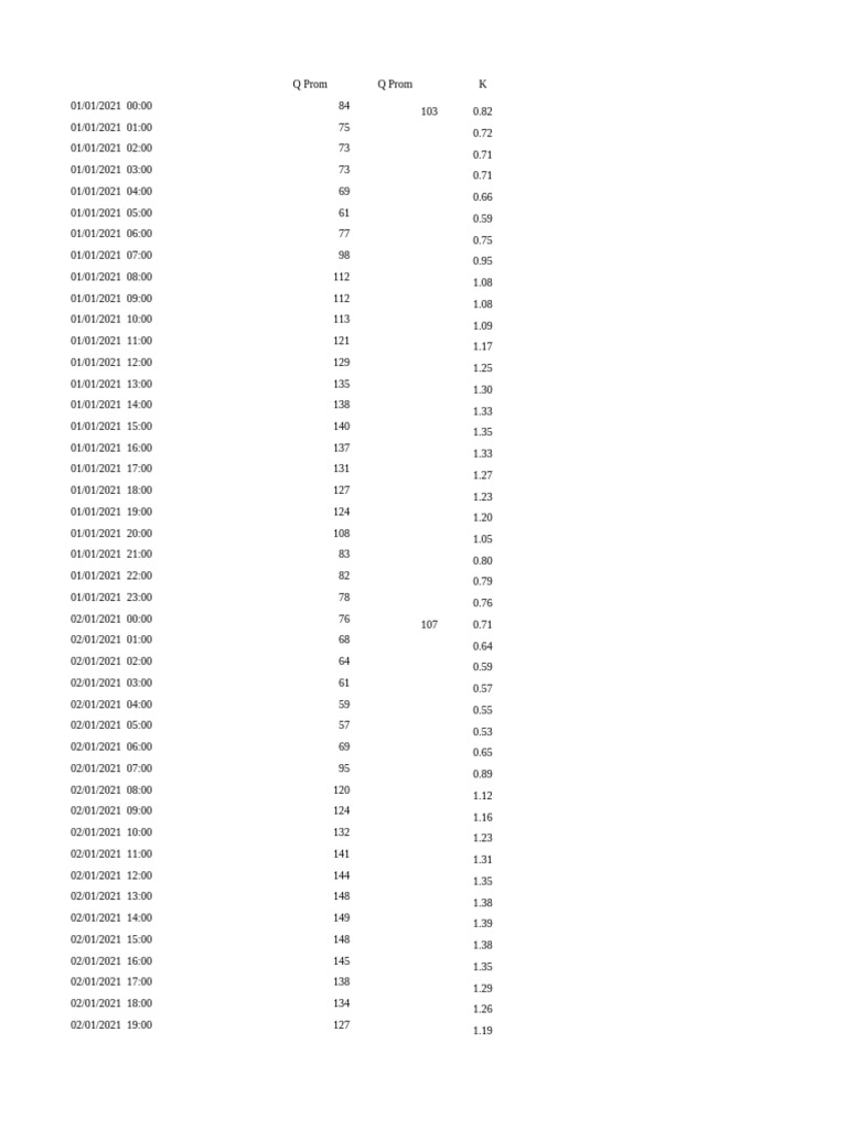 Q Prom Data Analysis January 2021 | PDF