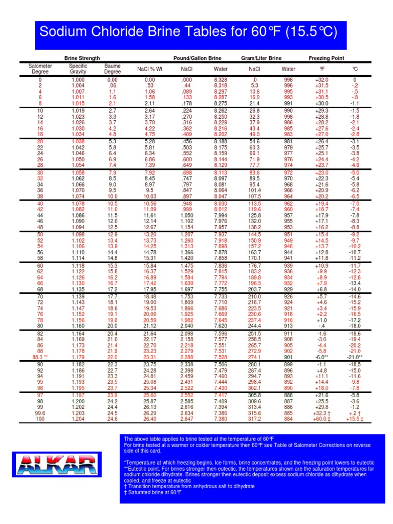 Sodium Chloride Brine Tables for 60F Sodium Chloride Phases Of Matter