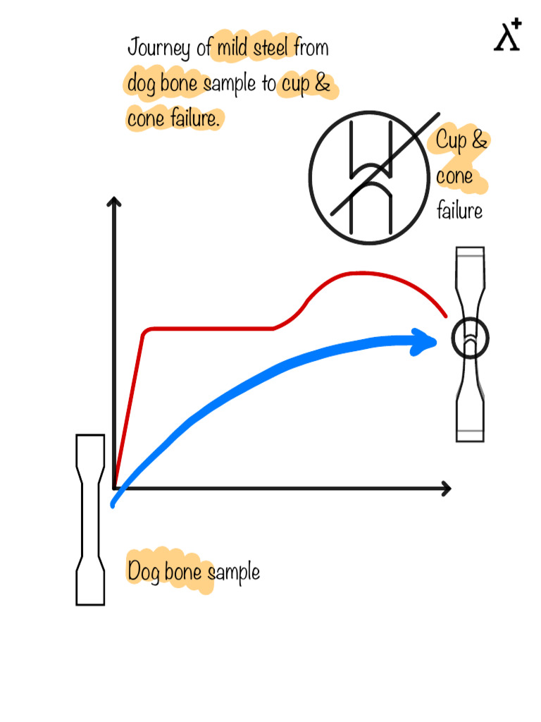 Cup & Cone Failure in Mild Steel | PDF | Deformation (Engineering ...