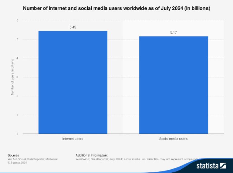 Digital Population 2024 | PDF